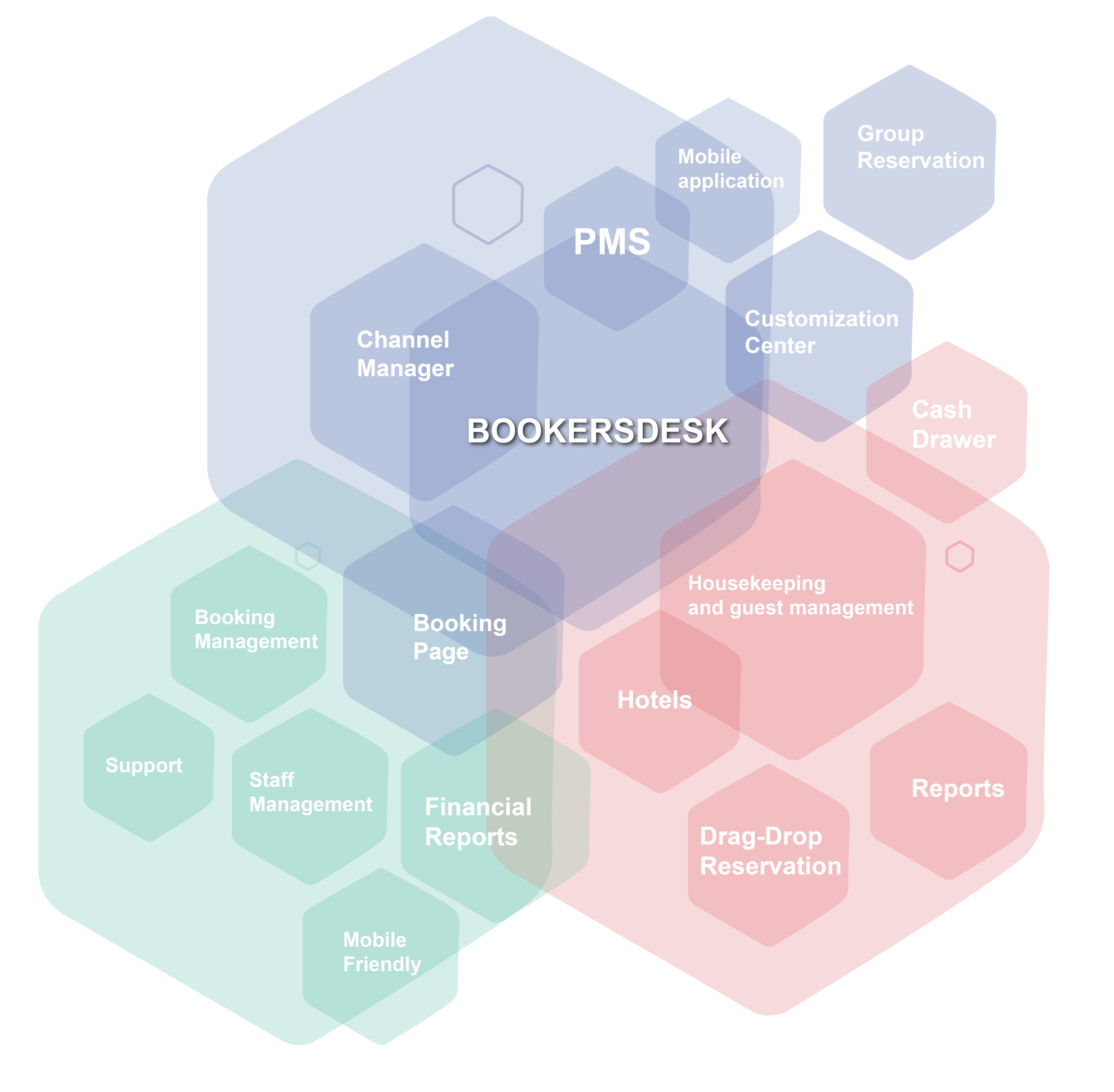 Advanced management for hotel groups in BookersDesk